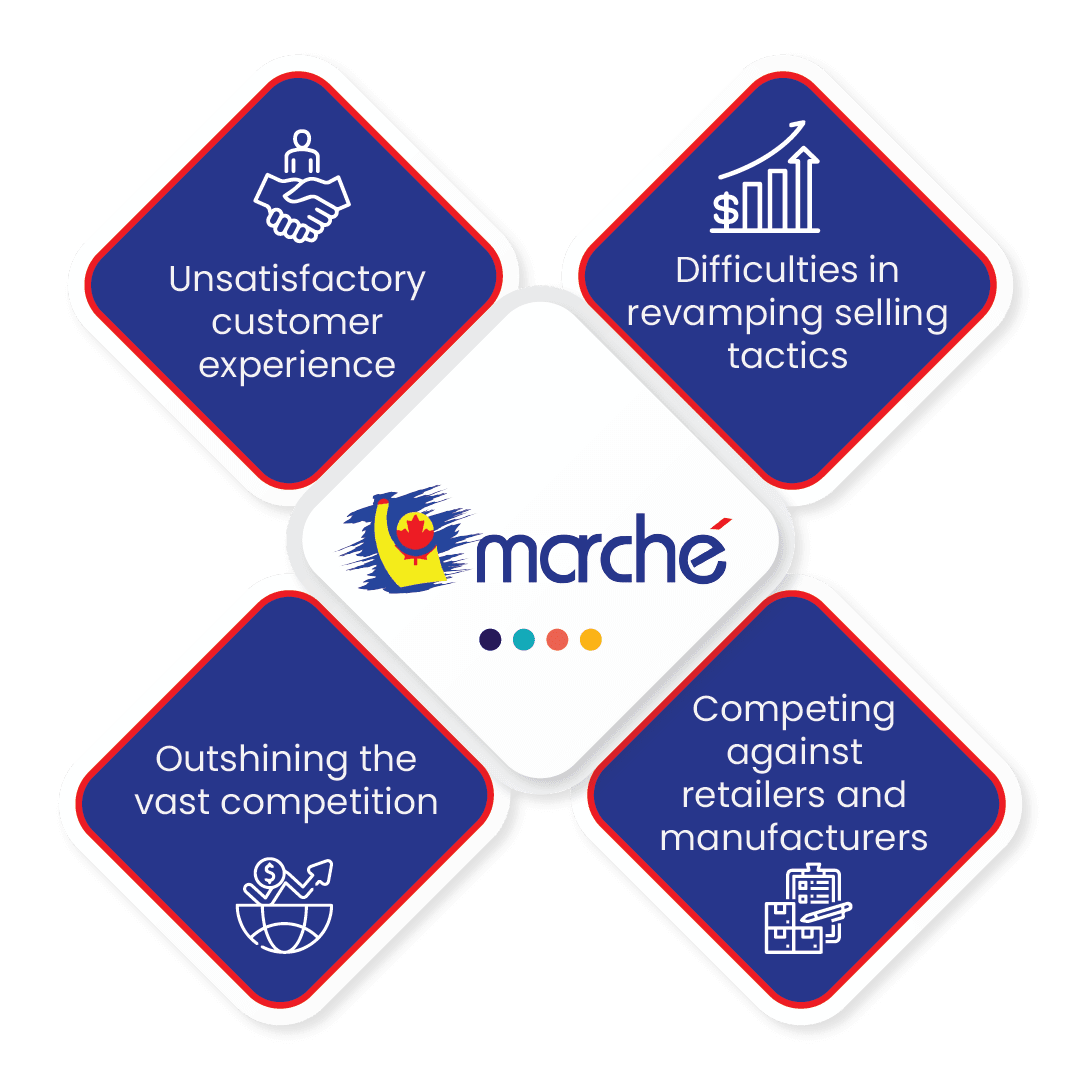 The Marche Problems Analysis